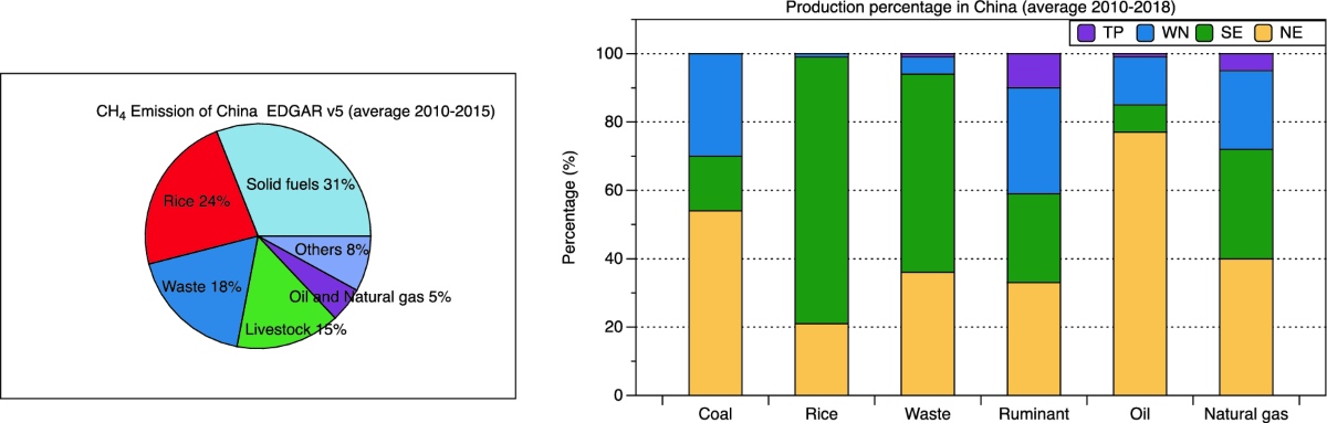 Atmospheric observations suggest methane emissions