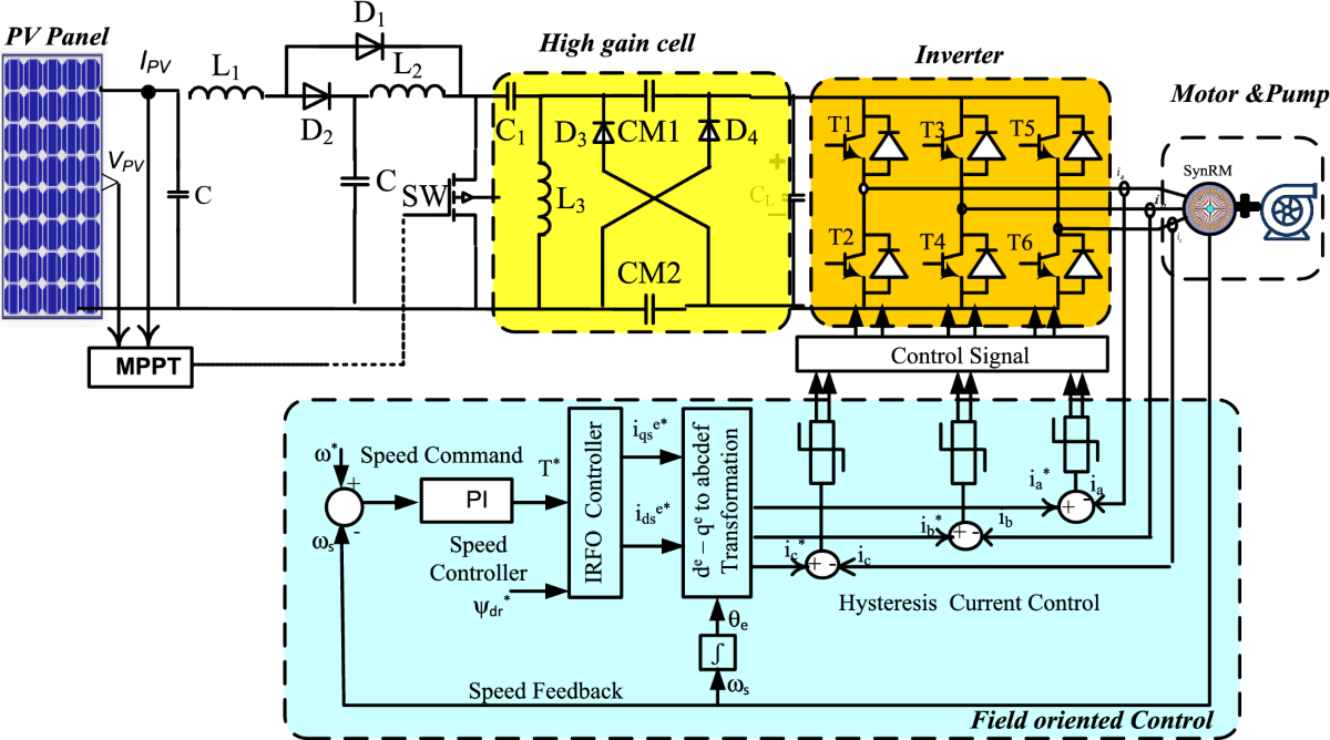 High gain chopper supplied from PV system to fed synchronous reluctance  motor drive for pumping water application | Scientific Reports