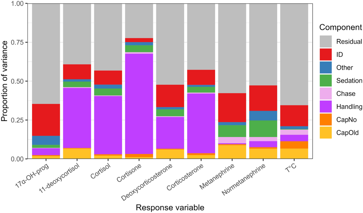 Stress responses to repeated captures in a wild ungulate | Scientific  Reports