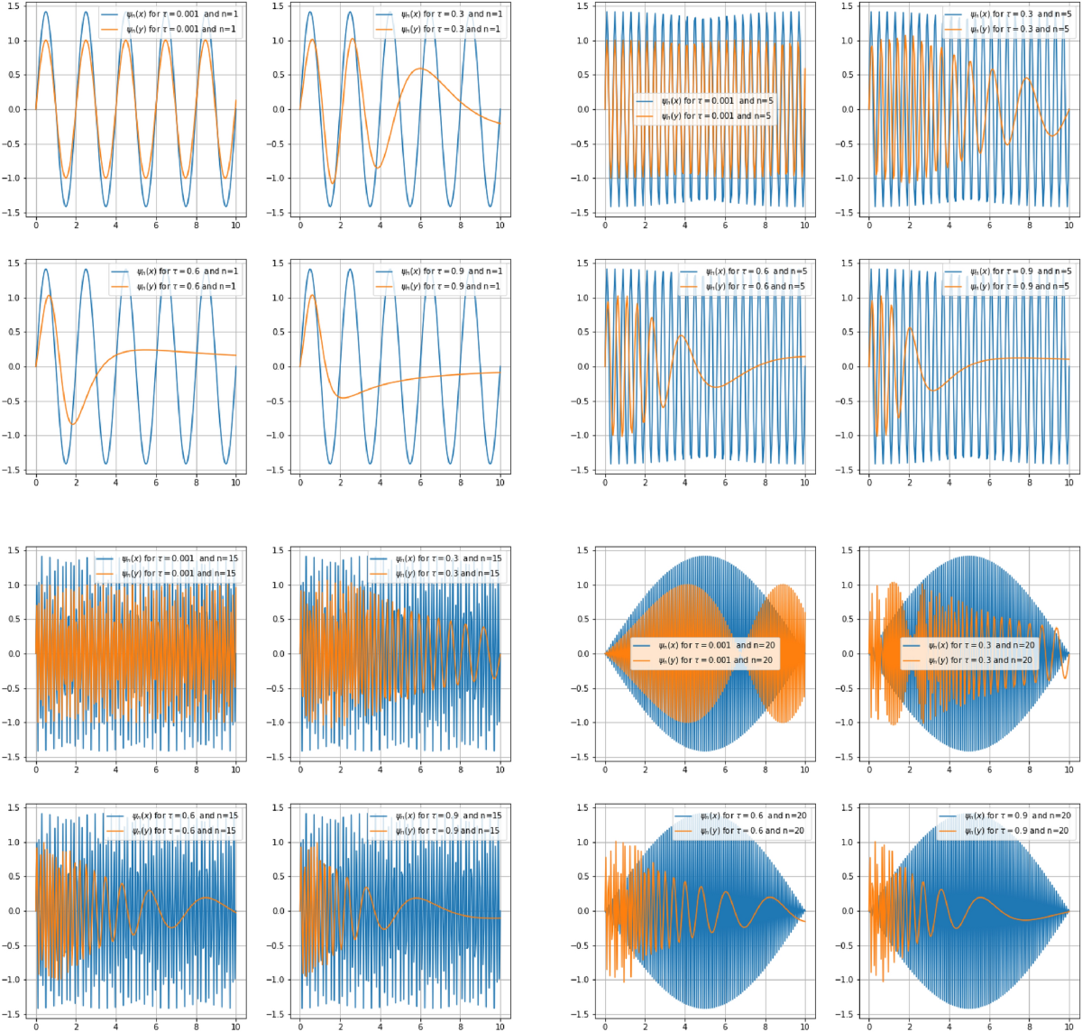 Minimal and maximal lengths of quantum gravity from non-hermitian  position-dependent noncommutativity | Scientific Reports