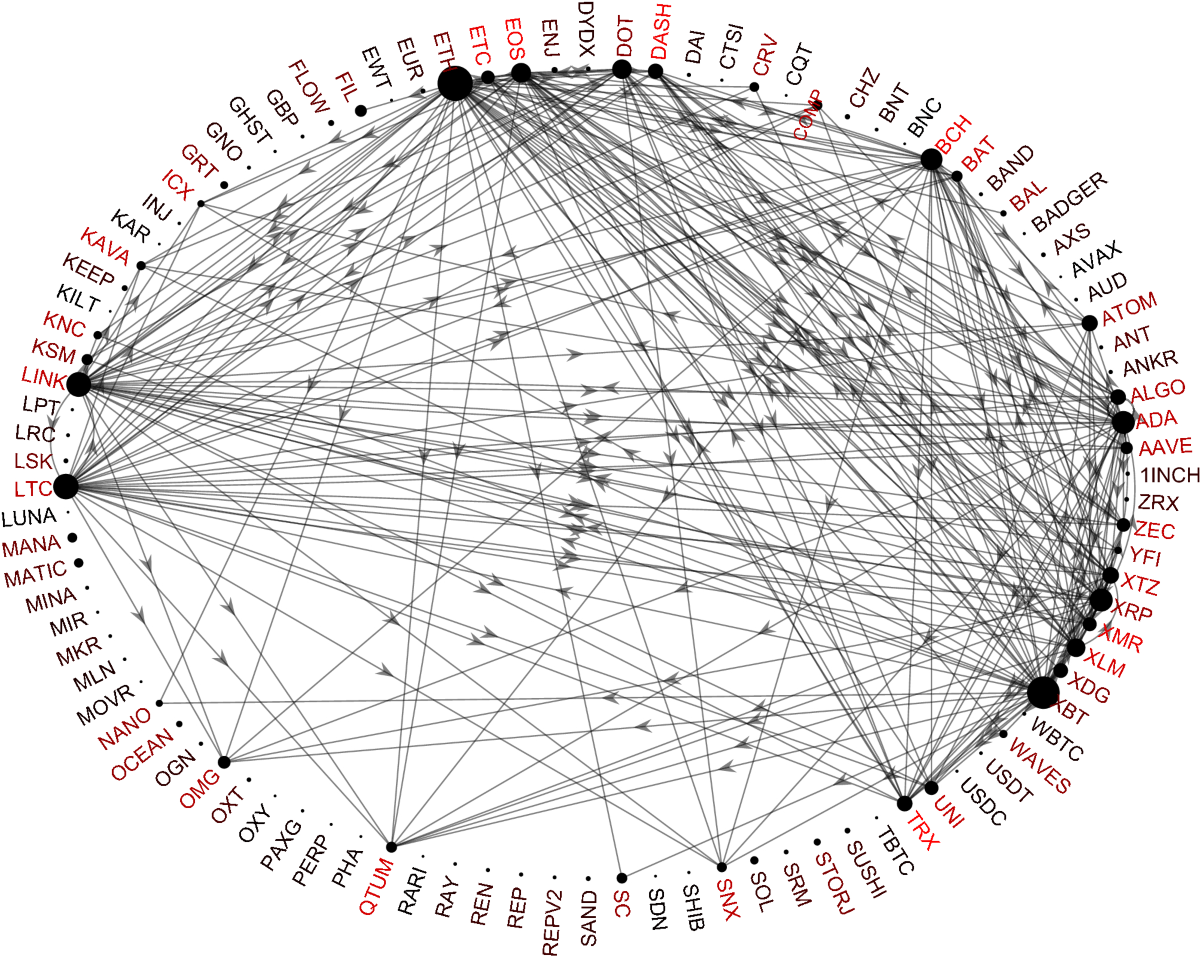 Pairwise and high-order dependencies in the cryptocurrency trading network  | Scientific Reports