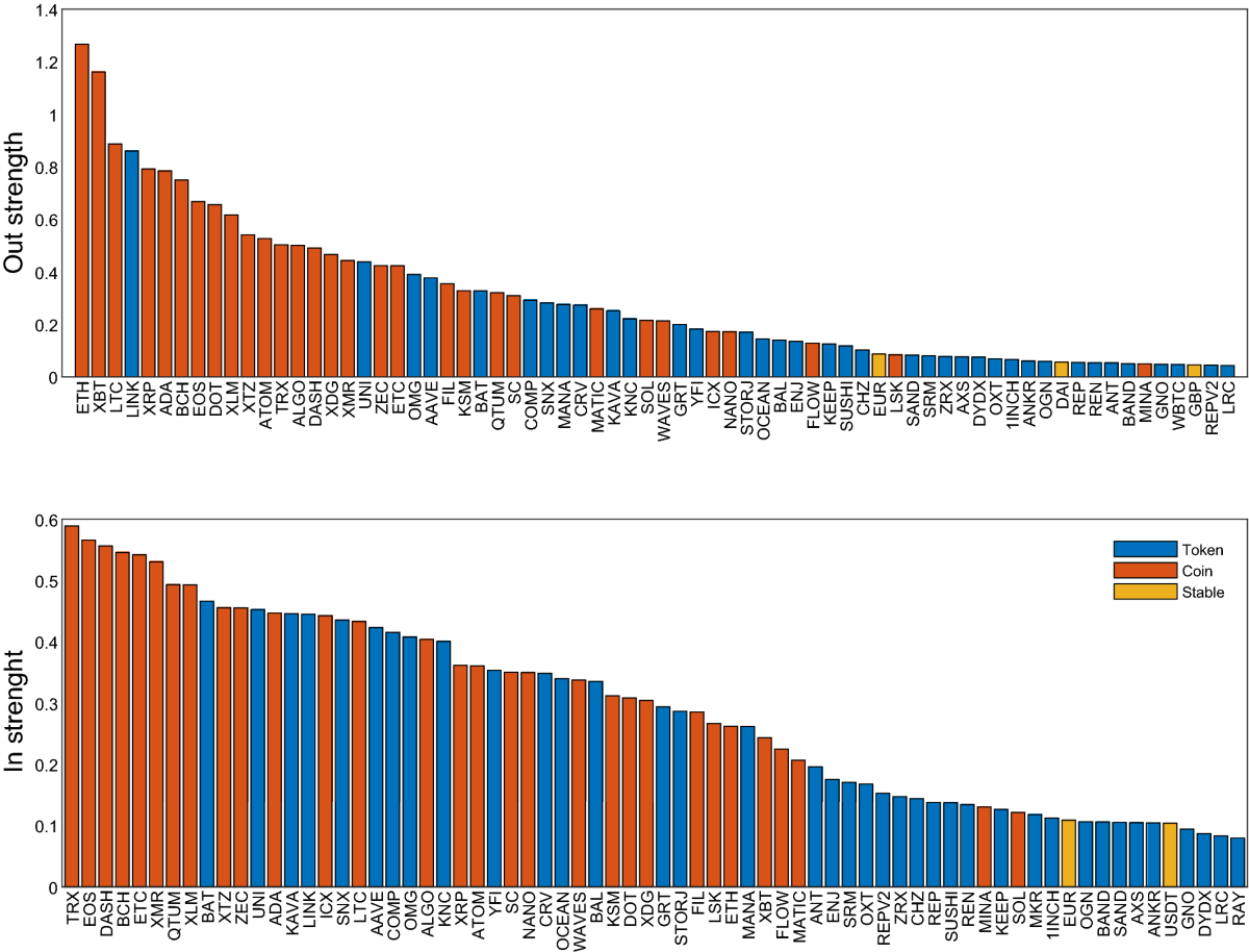 Pairwise and high-order dependencies in the cryptocurrency trading network  | Scientific Reports