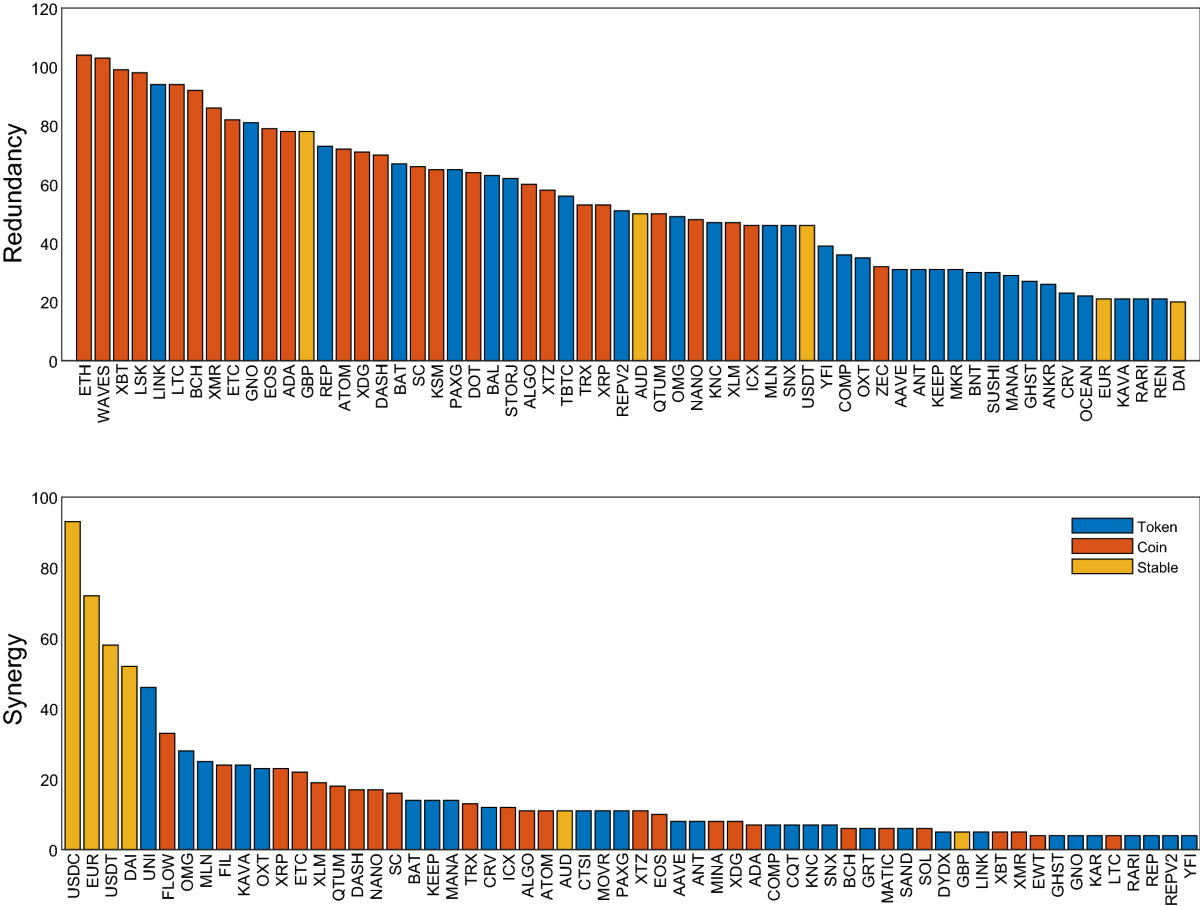Pairwise and high-order dependencies in the cryptocurrency trading network  | Scientific Reports