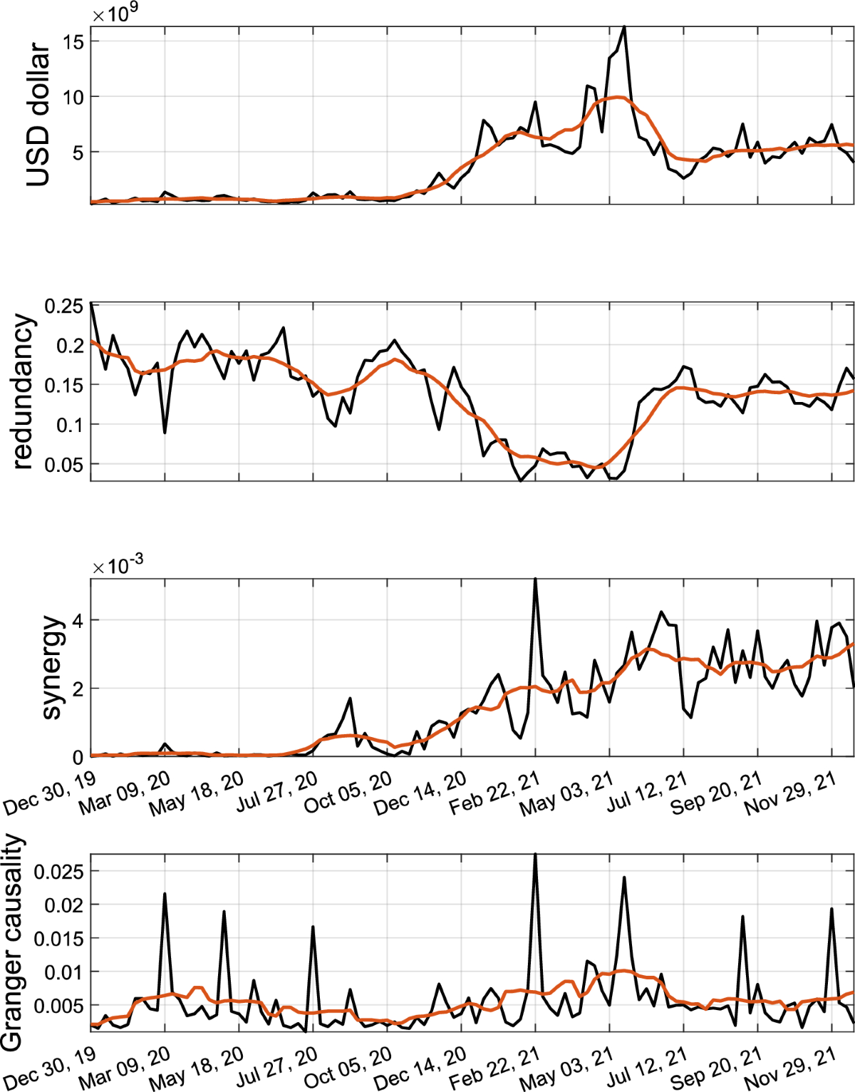 Pairwise and high-order dependencies in the cryptocurrency trading network  | Scientific Reports