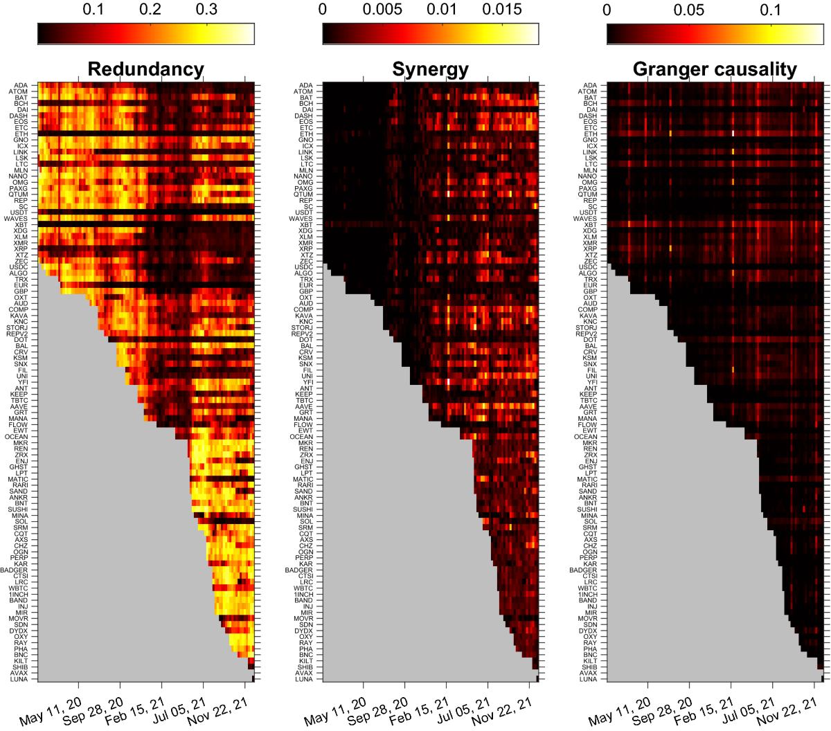 Pairwise and high-order dependencies in the cryptocurrency trading network  | Scientific Reports