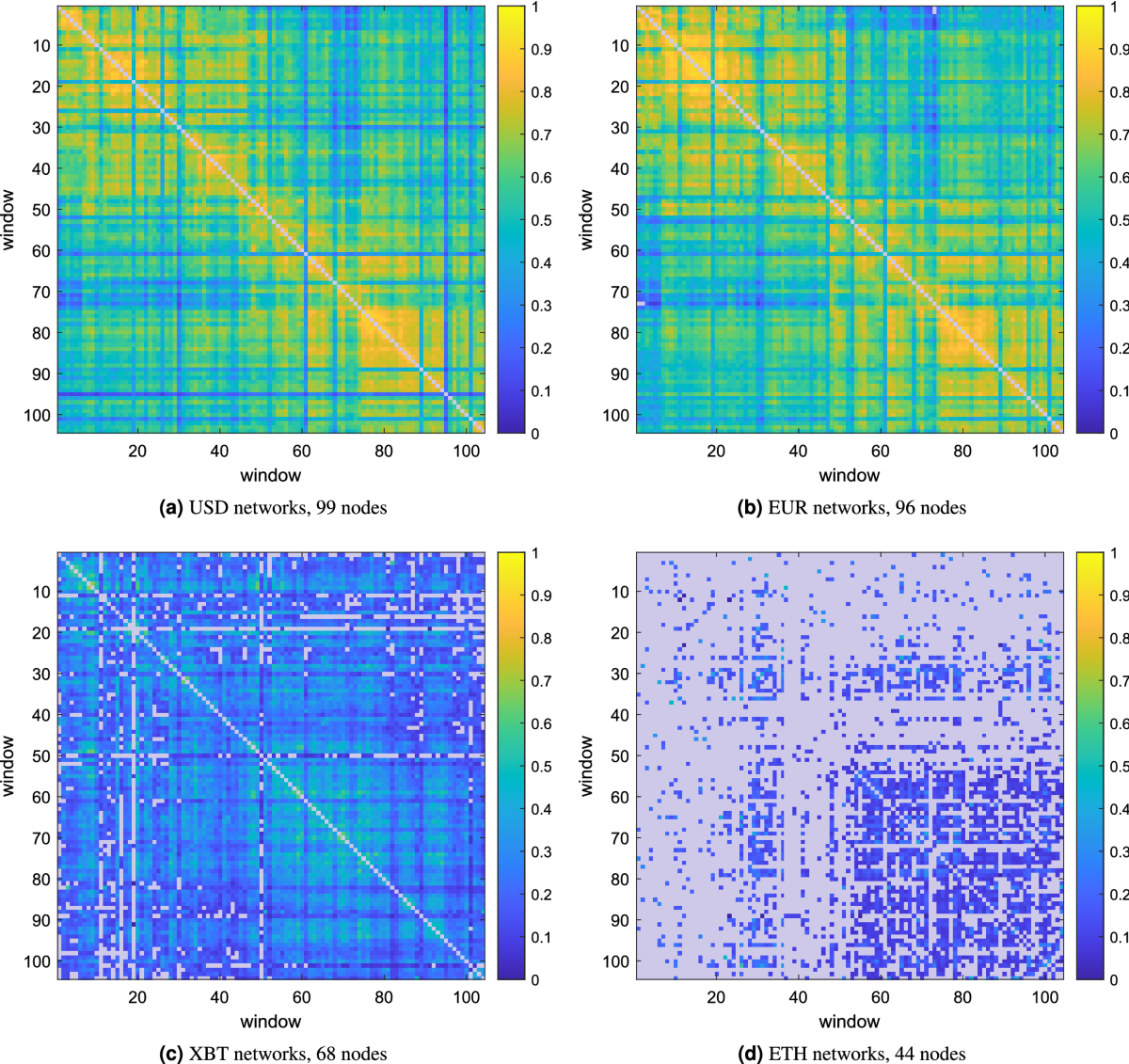 Pairwise and high-order dependencies in the cryptocurrency trading network  | Scientific Reports