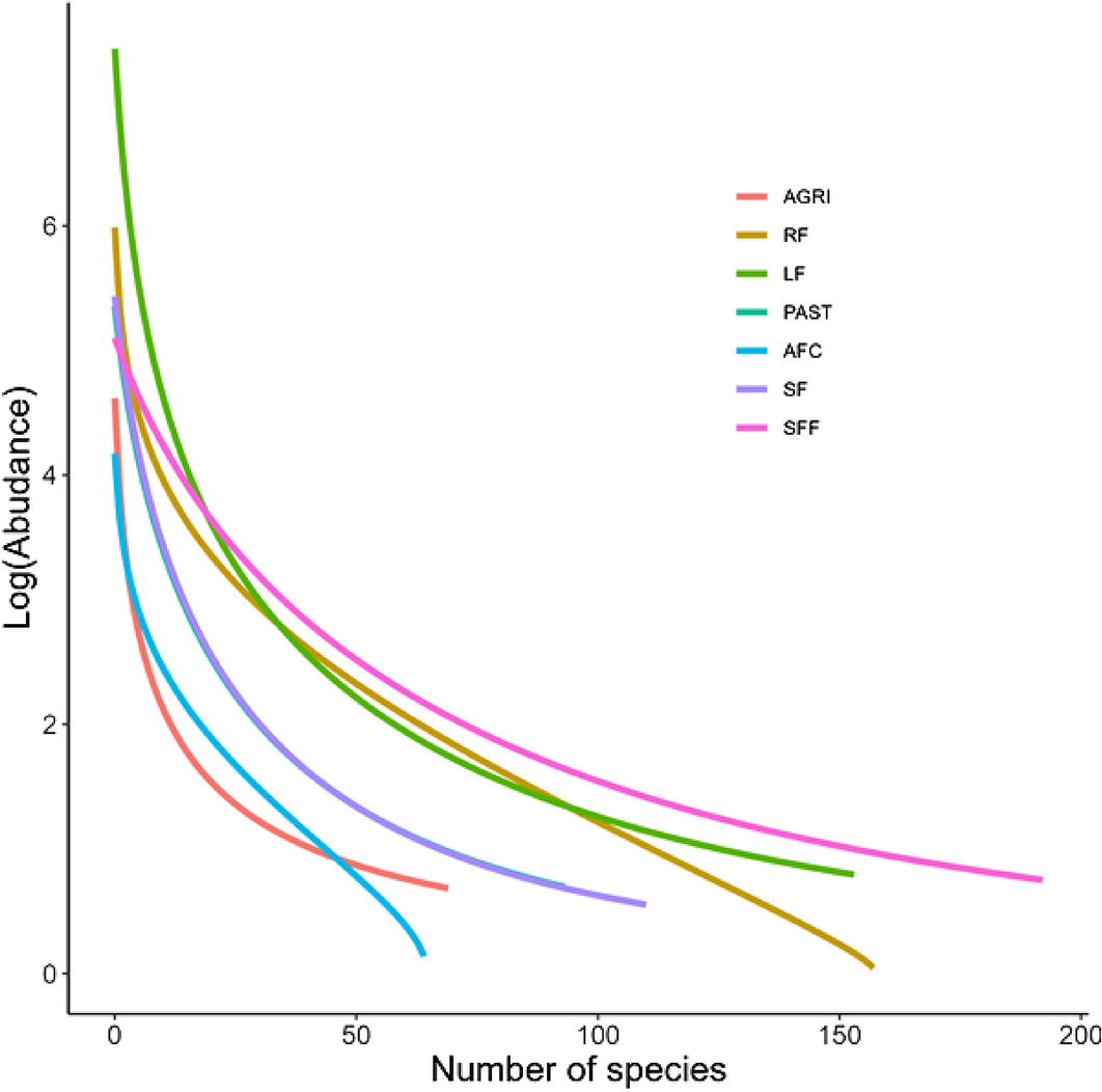 Tree diversity in a tropical agricultural-forest mosaic landscape in  Honduras | Scientific Reports