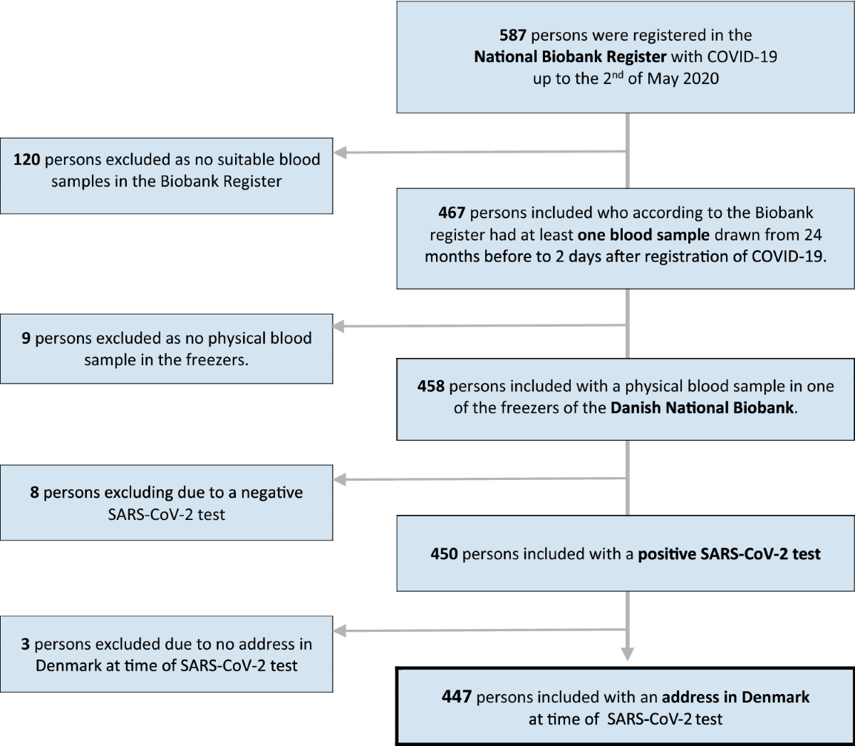 Vitamin D status and severity of COVID-19 | Scientific Reports