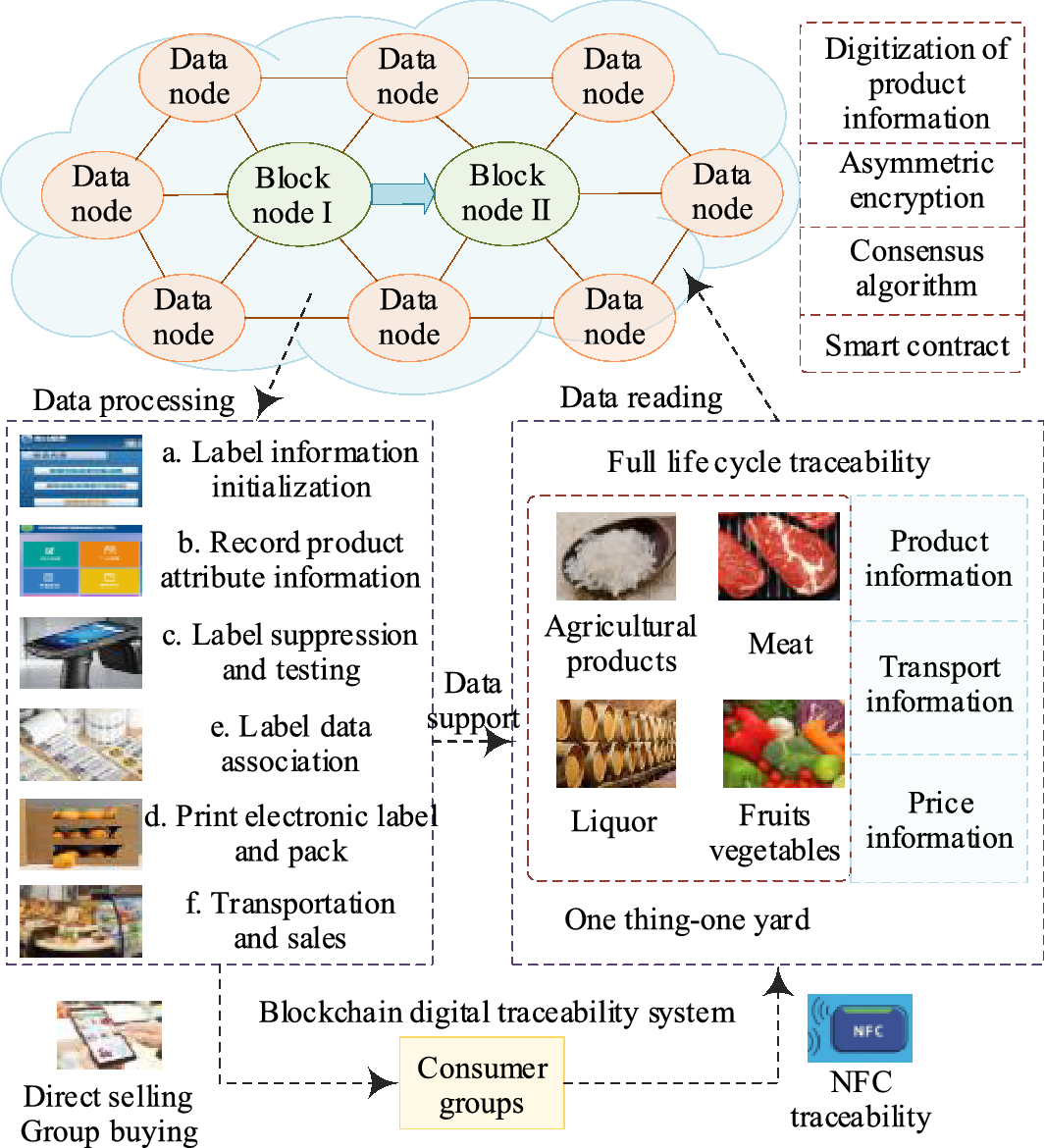 Research on model design and operation mechanism of enterprise blockchain  digital system | Scientific Reports