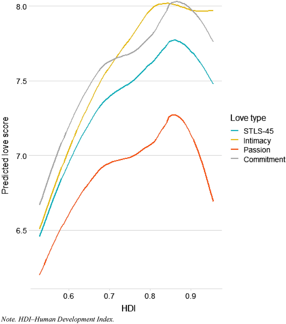 Modernization, collectivism, and gender equality predict love experiences  in 45 countries | Scientific Reports
