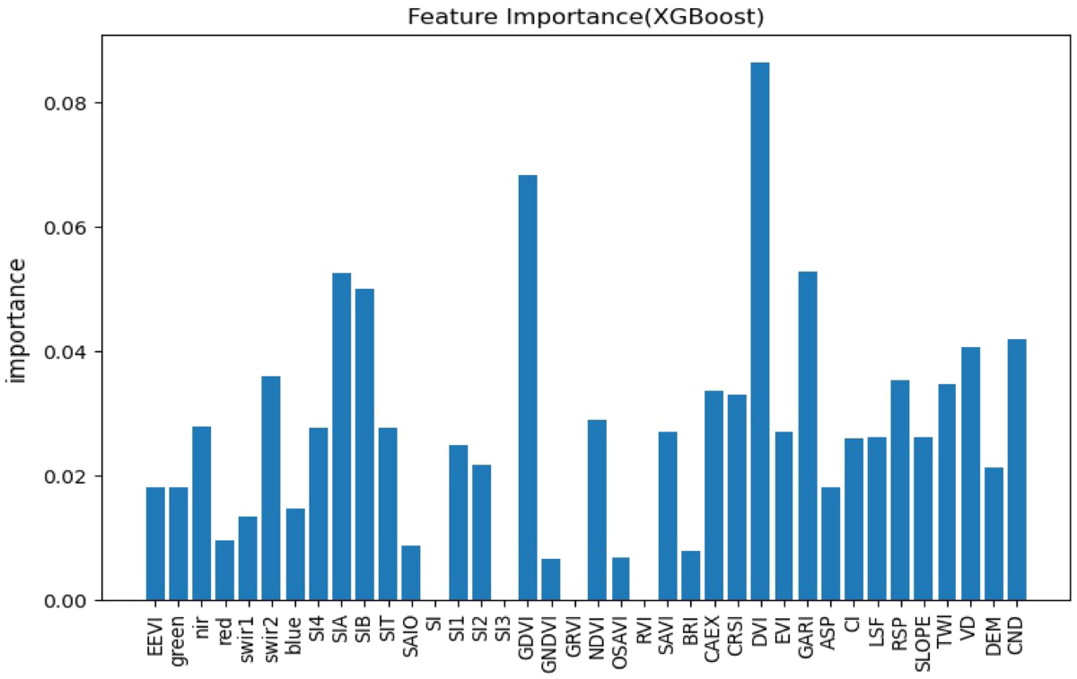 Investigation of the spatial and temporal variation of soil salinity using  Google Earth Engine: a case study at Werigan–Kuqa Oasis, West China |  Scientific Reports