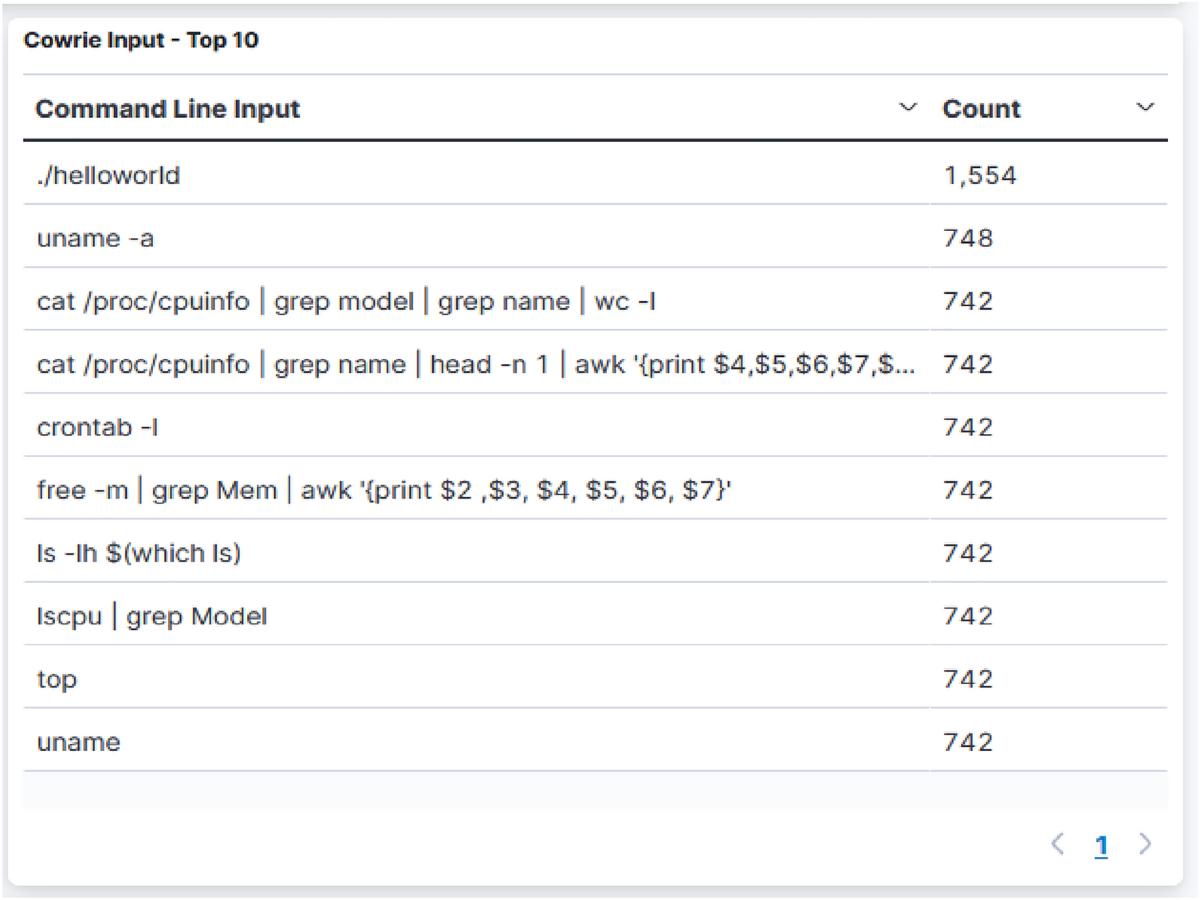 Containerized cloud-based honeypot deception for tracking attackers |  Scientific Reports
