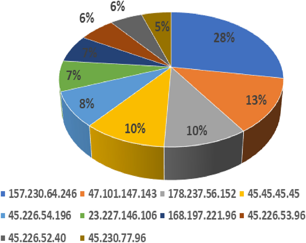 Containerized cloud-based honeypot deception for tracking attackers |  Scientific Reports