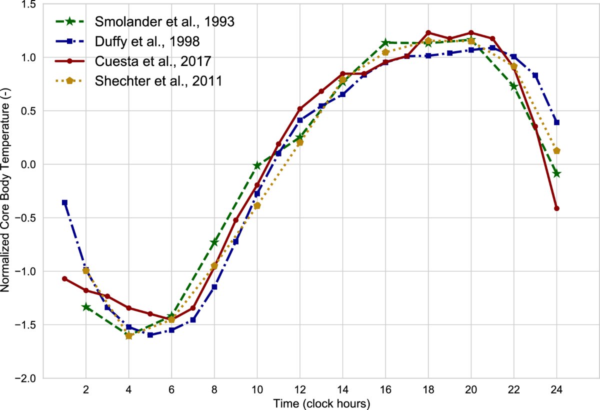 Effect of time-of-day on human dynamic thermal perception | Scientific  Reports