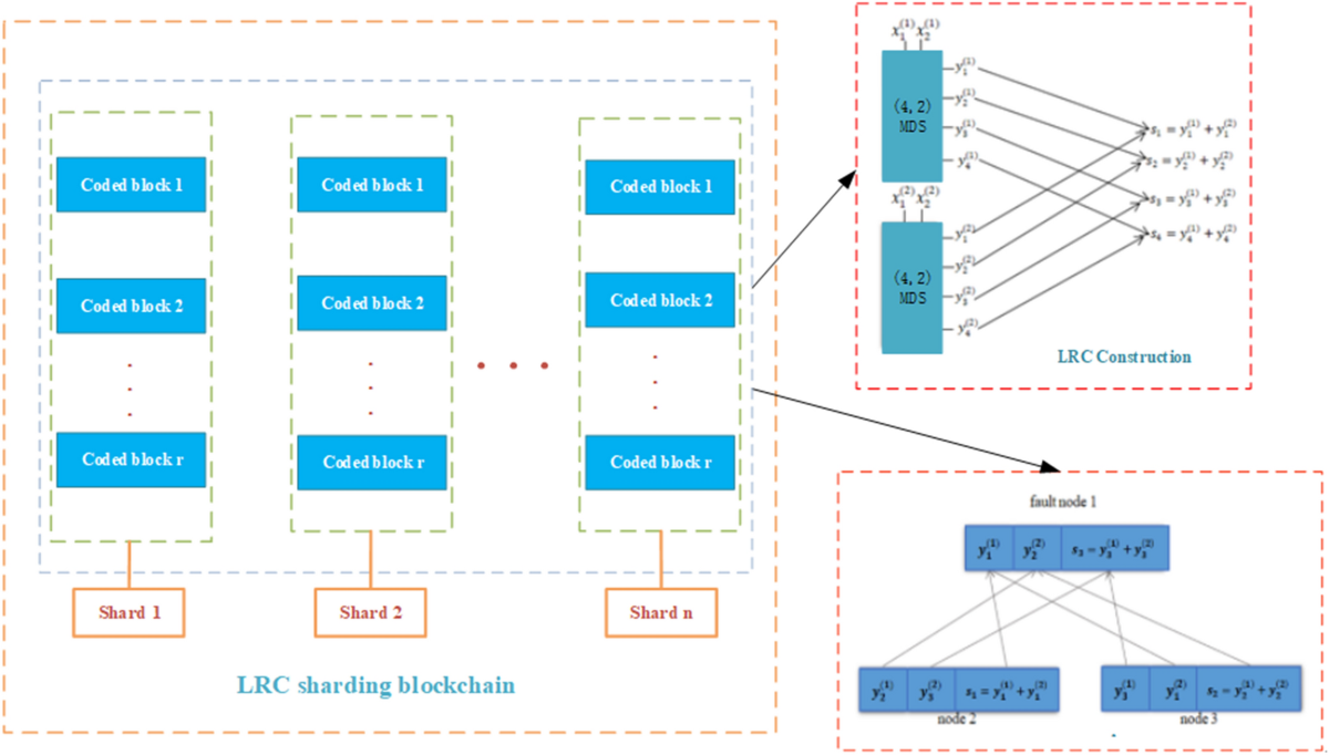 Data storage mechanism of industrial IoT based on LRC sharding blockchain |  Scientific Reports