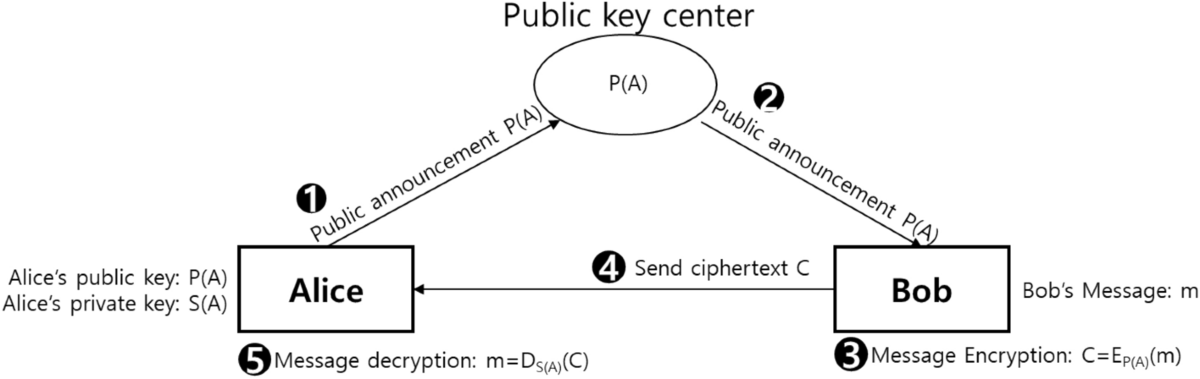 Quantum asymmetric key crypto scheme using Grover iteration 