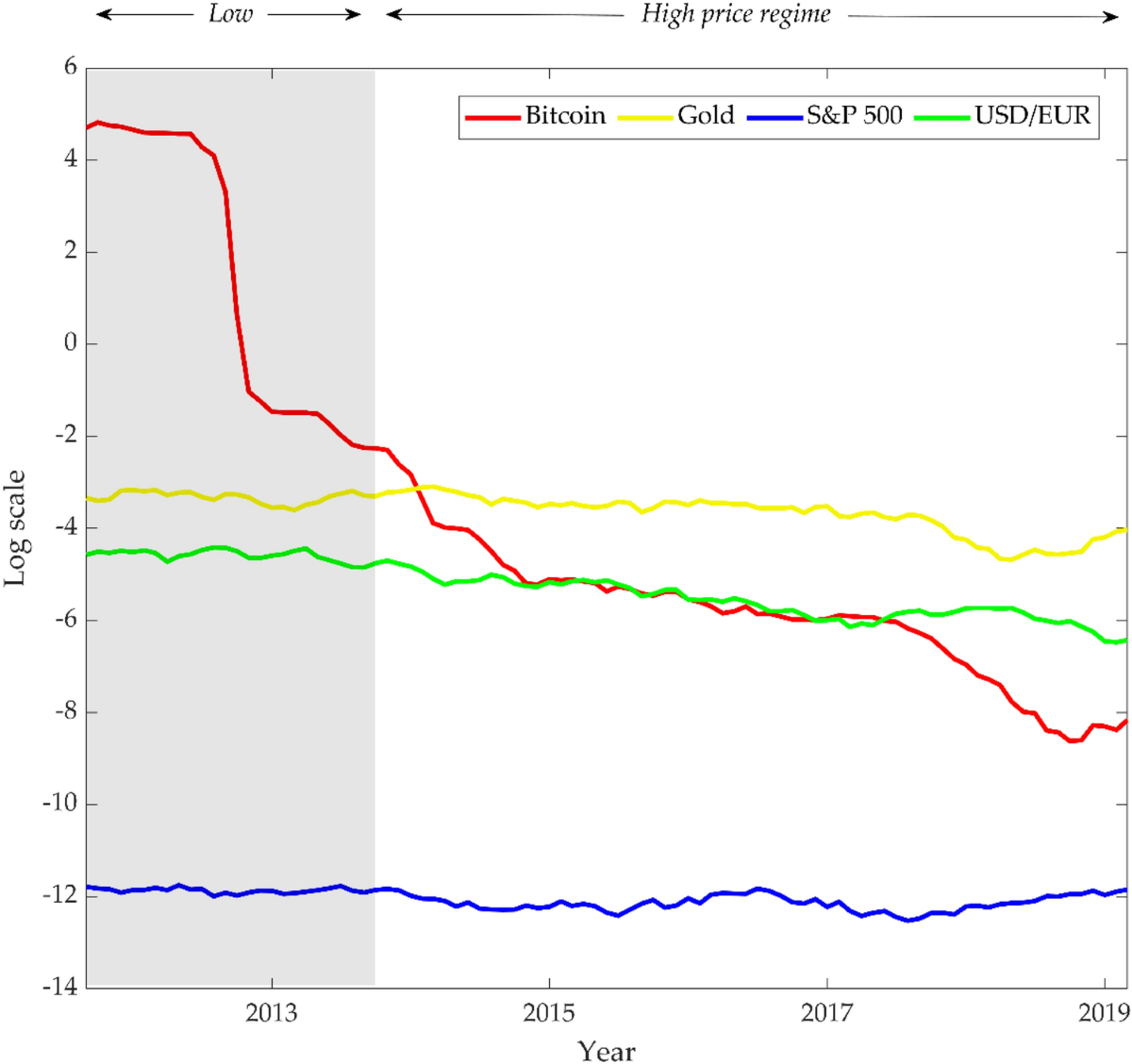 Market efficiency of cryptocurrency: evidence from the Bitcoin market |  Scientific Reports