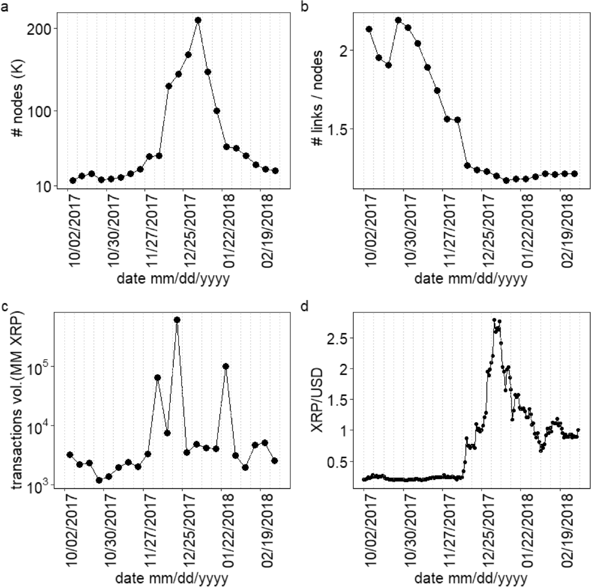 Projecting XRP price burst by correlation tensor spectra of transaction  networks | Scientific Reports