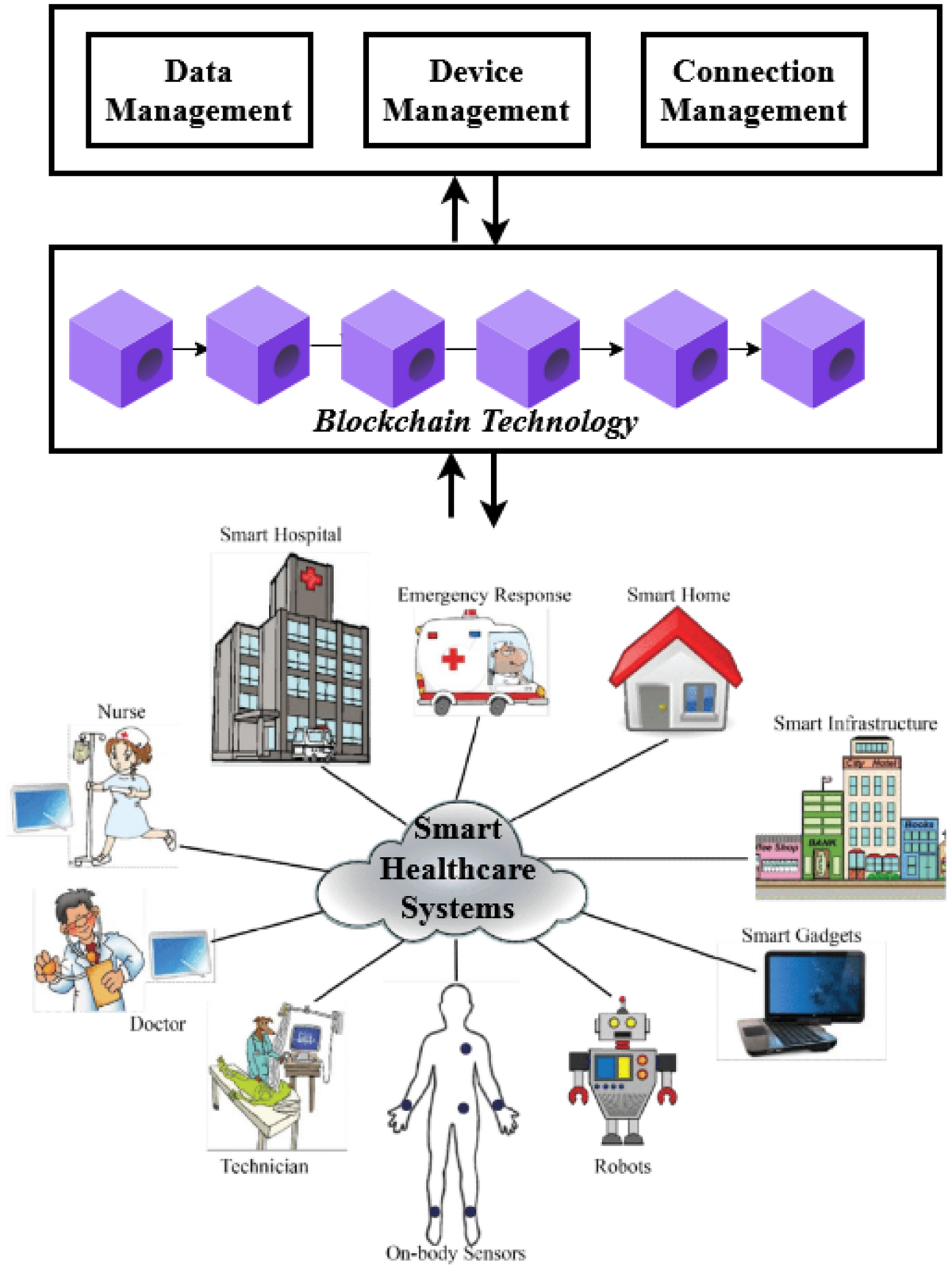 A quantum trust and consultative transaction-based blockchain cybersecurity  model for healthcare systems | Scientific Reports