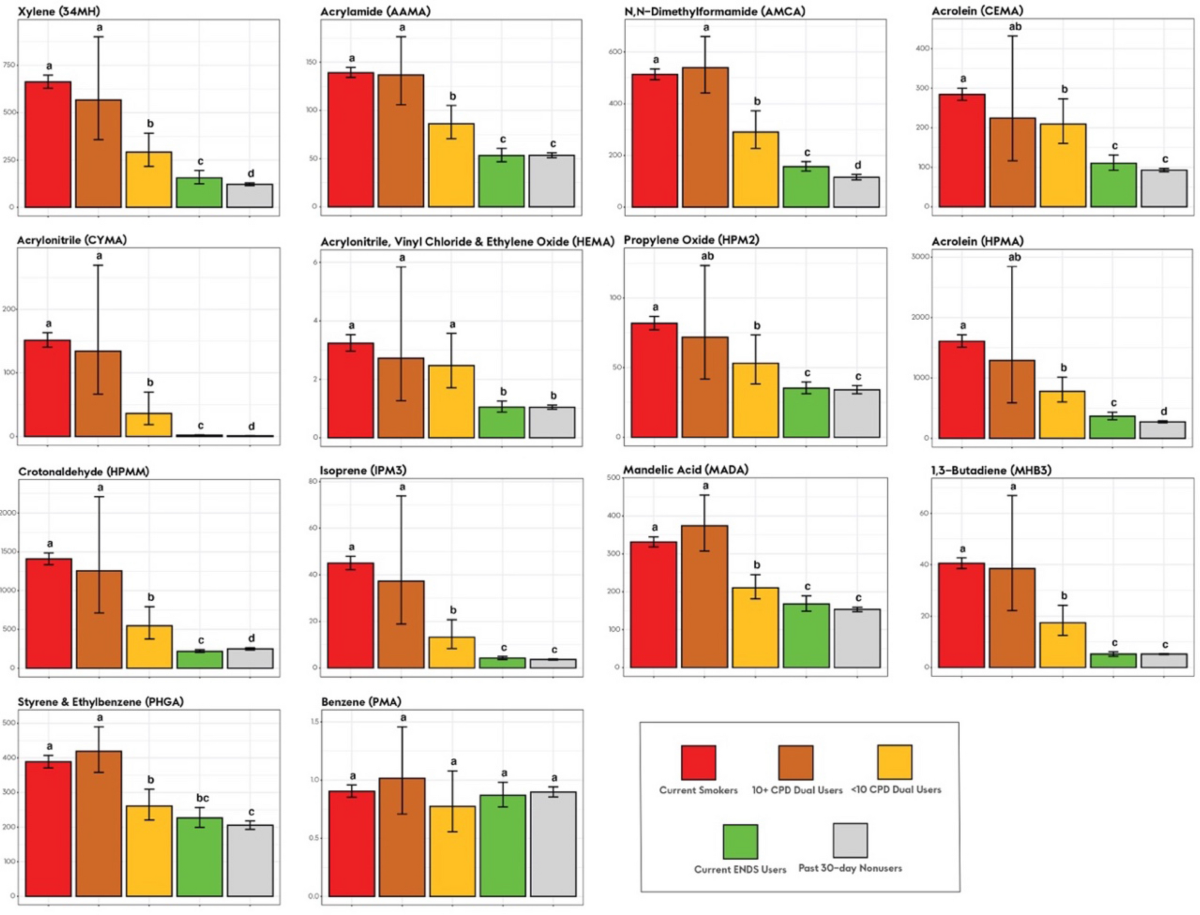 Comparison of biomarkers of exposure among US adult smokers, users of  electronic nicotine delivery systems, dual users and nonusers, 20182019 |  Scientific Reports