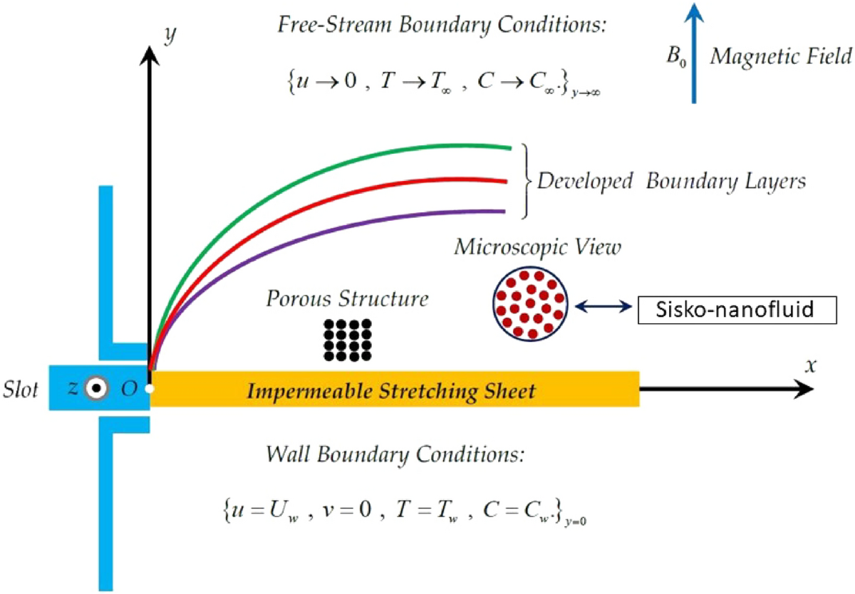 Numerical study of hydrothermal and mass aspects in MHD driven 