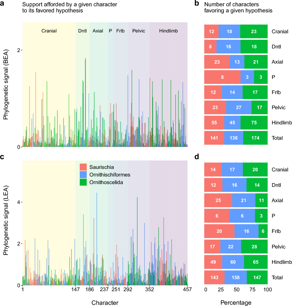 Figure 2 from Fonseca et al. (2023): topology comparison between the traditional Saurischia and Ornithoscelida hypotheses, showing the instability of the Chilesaurus placement.
