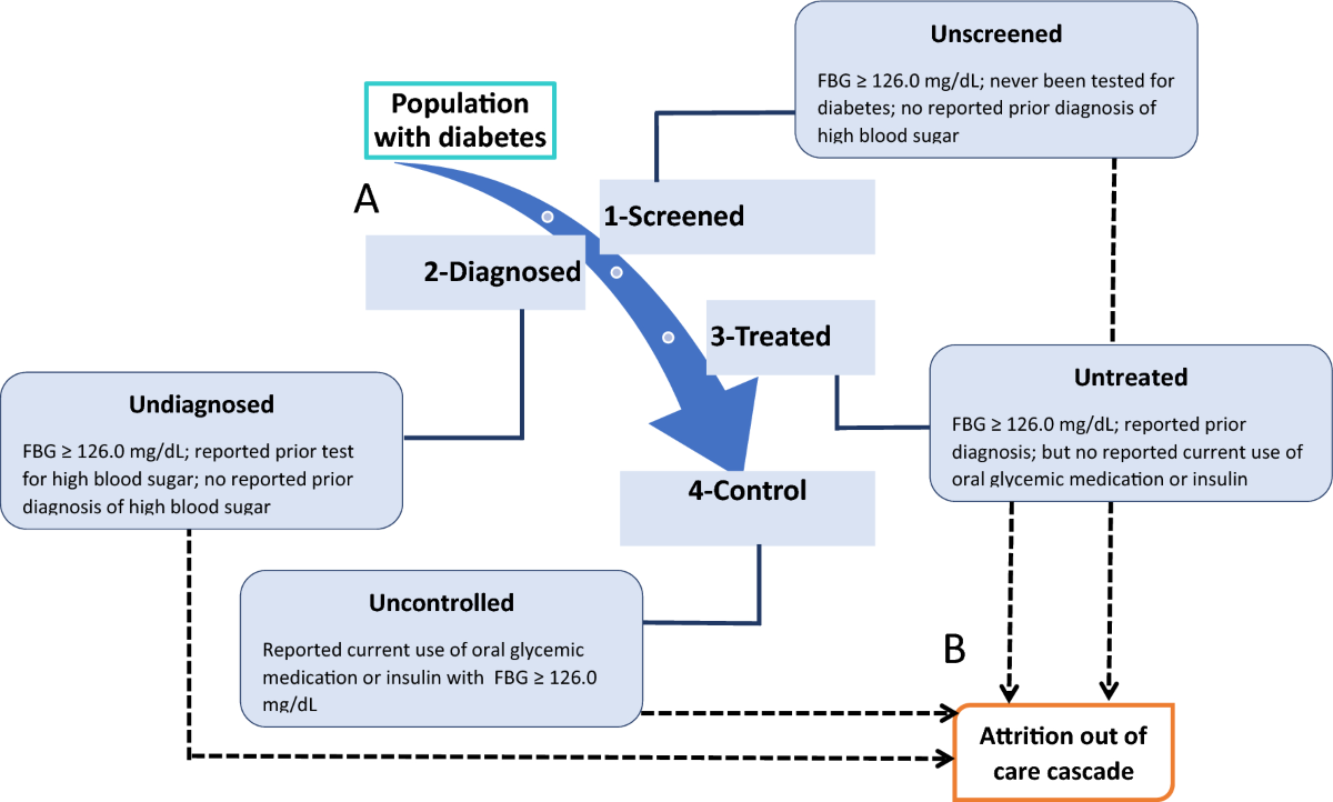 Cascade of diabetes care in Bangladesh, Bhutan and Nepal ...