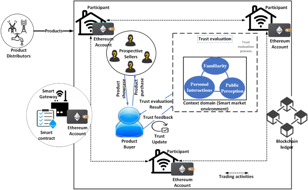 MarketTrust: blockchain-based trust evaluation model for SIoT-based smart  marketplaces | Scientific Reports