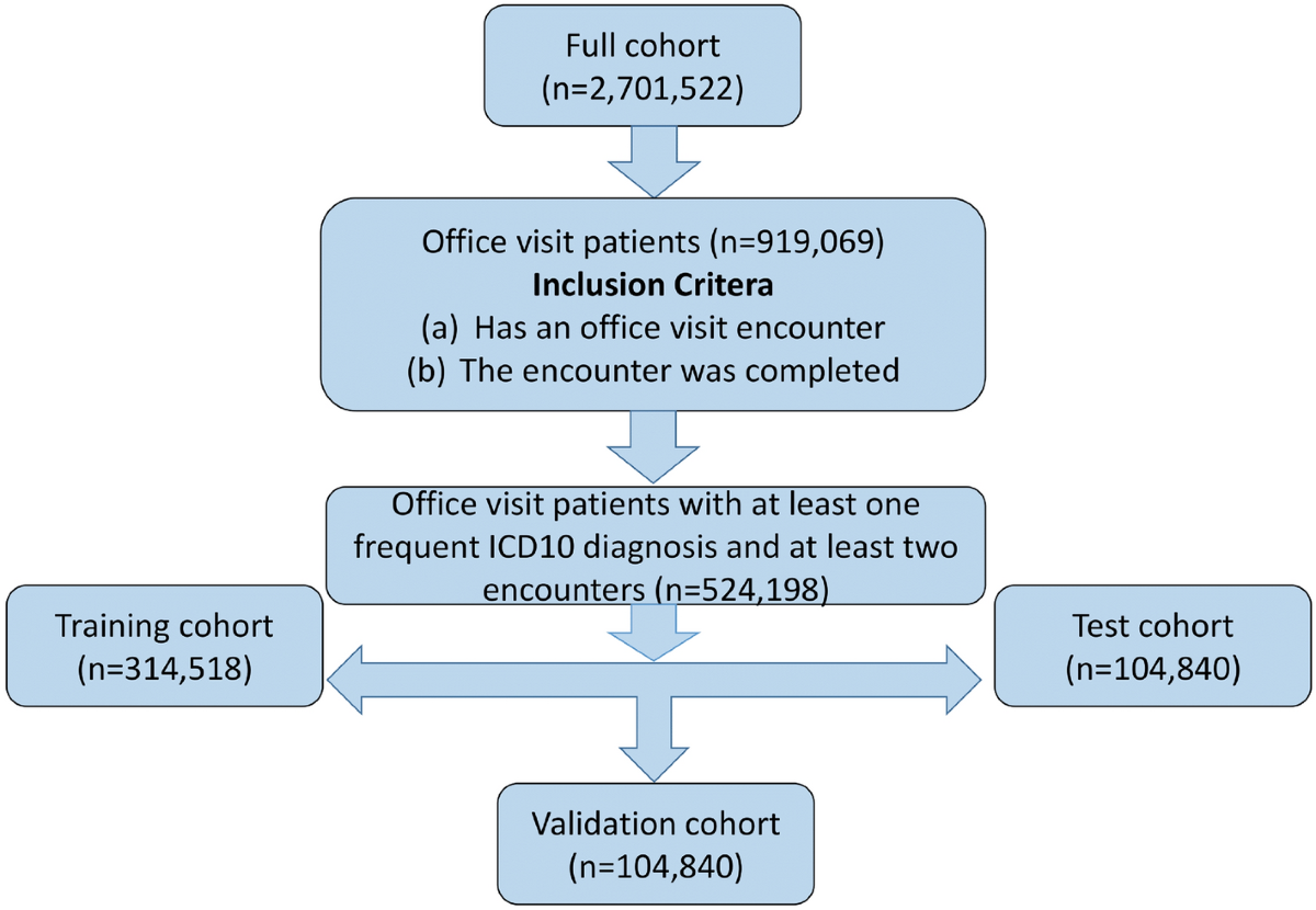 SCOPE: predicting future diagnoses in office visits using electronic health  records | Scientific Reports