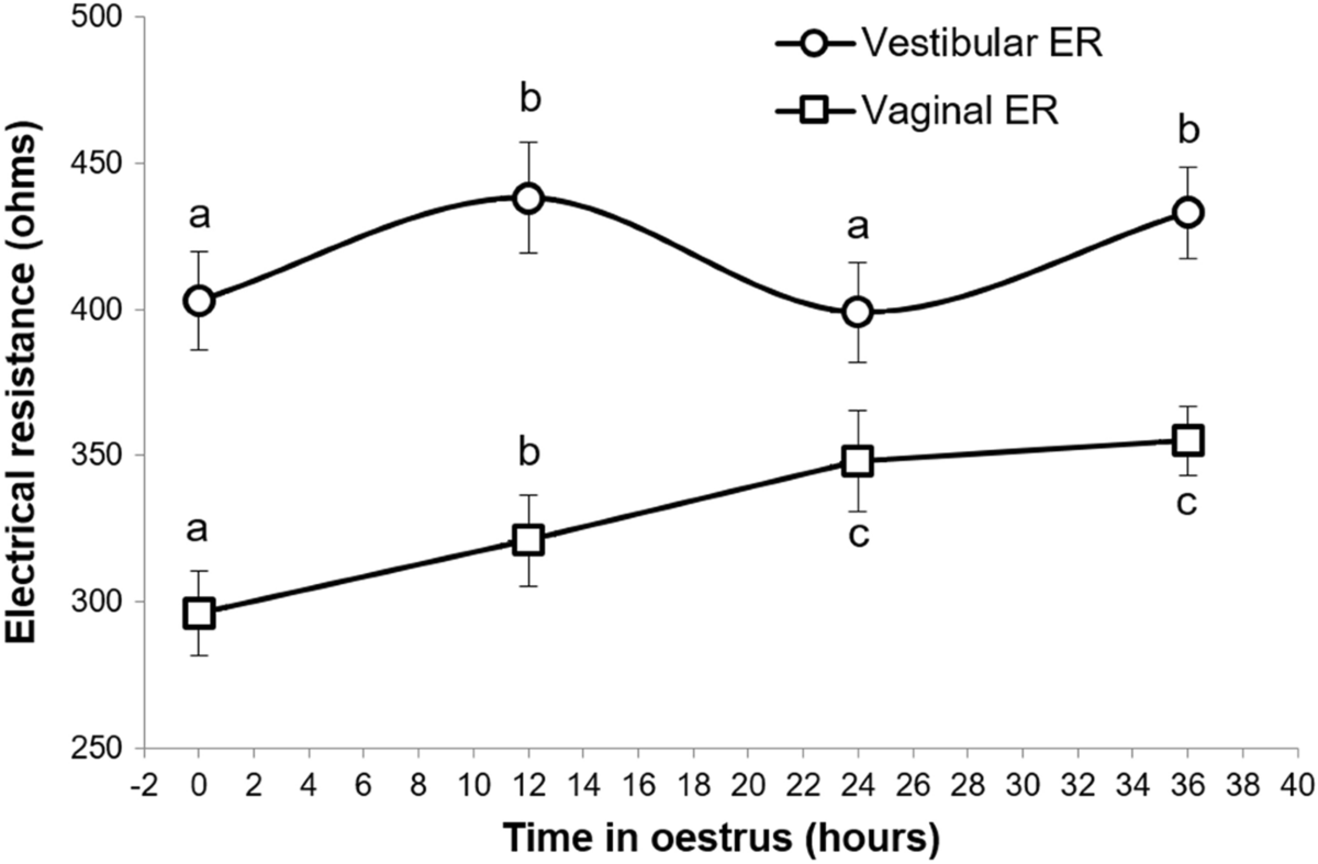 Vaginal and vestibular electrical resistance as an alternative marker for  optimum timing of artificial insemination with liquid-stored and  frozen-thawed spermatozoa in sows | Scientific Reports