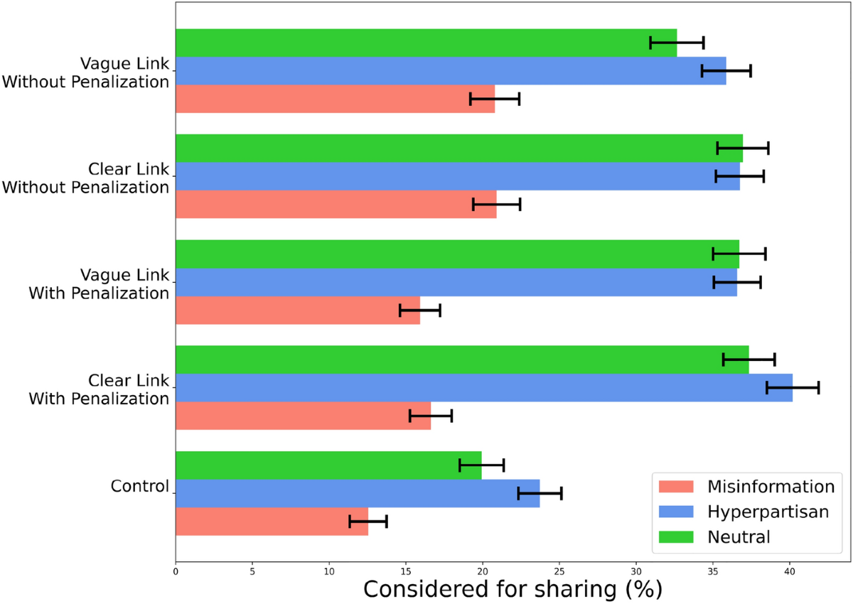 Tokenization of social media engagements increases the sharing of false  (and other) news but penalization moderates it | Scientific Reports