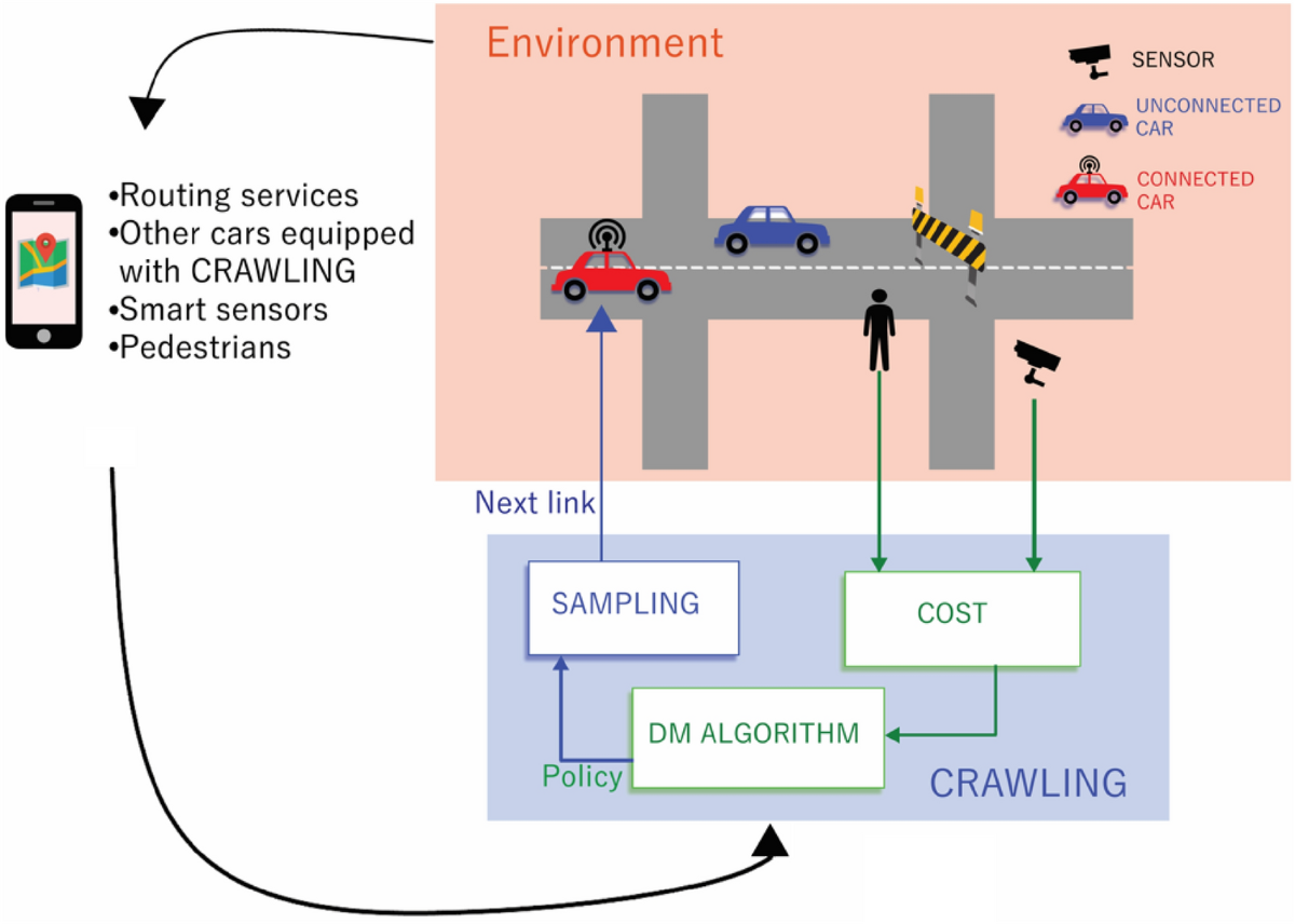 CRAWLING: a crowdsourcing algorithm on wheels for smart parking |  Scientific Reports