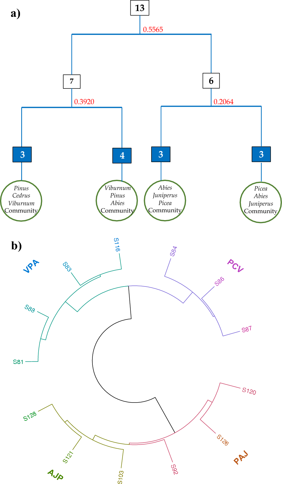 Vegetation–environment interactions: plant species distribution and  community assembly in mixed coniferous forests of Northwestern Himalayas |  Scientific Reports