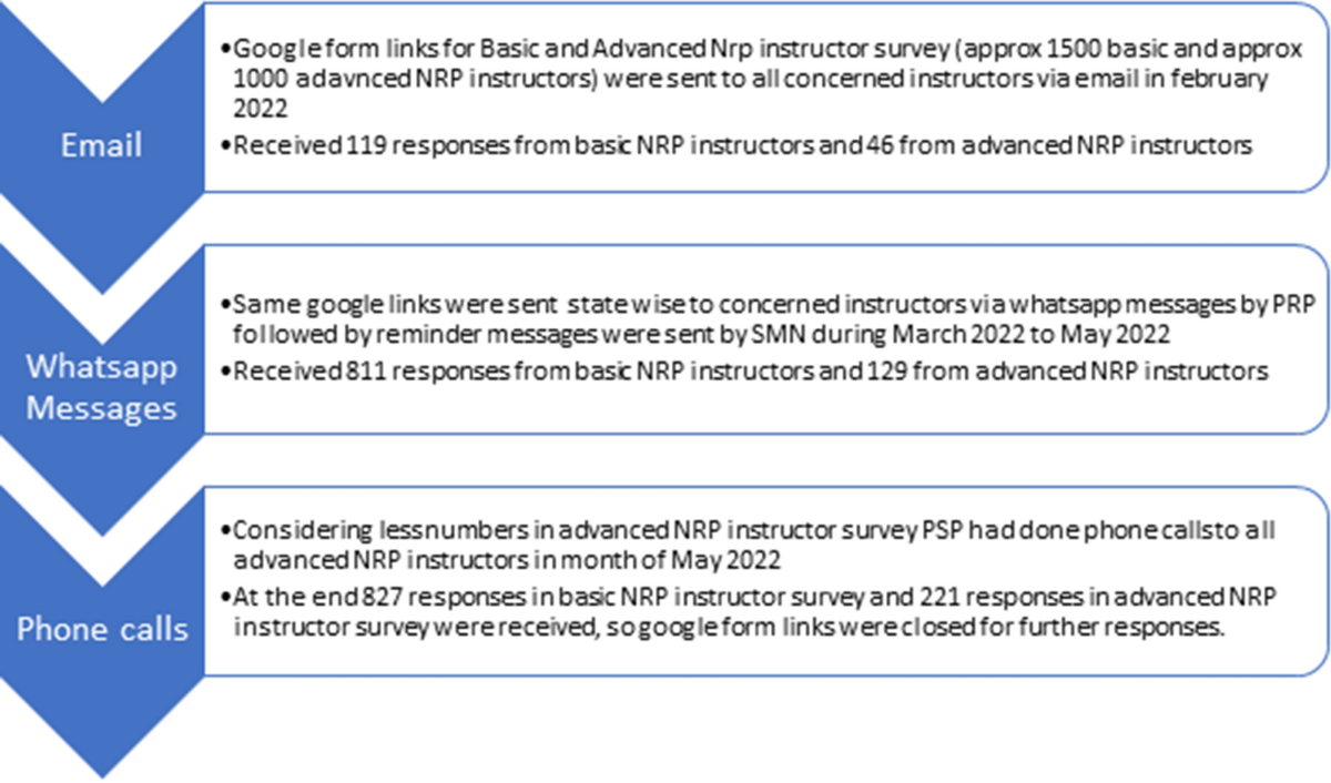 Insights from a cross-sectional survey of neonatal resuscitation 