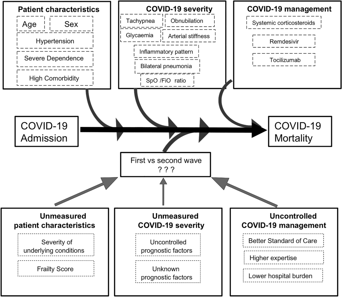 Mortality reduction in older COVID-19-patients hospitalized in Spain during  the second pandemic wave from the SEMI-COVID-19 Registry | Scientific  Reports