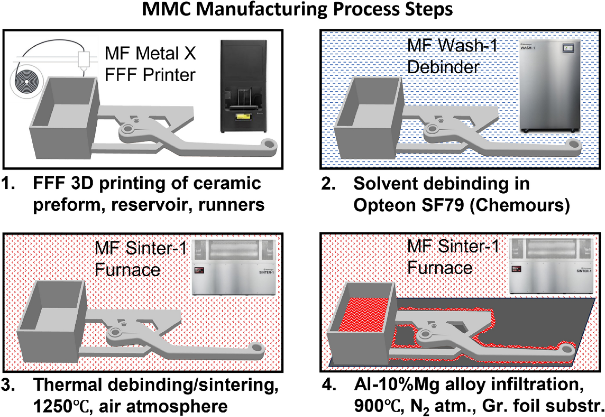 Fabrication and tunable reinforcement of net-shaped aluminum 