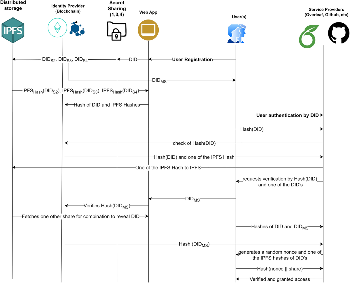 SSH-DAuth: secret sharing based decentralized OAuth using decentralized  identifier | Scientific Reports