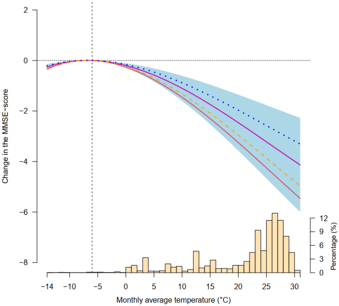 brain function heat stress cognitive performance graph