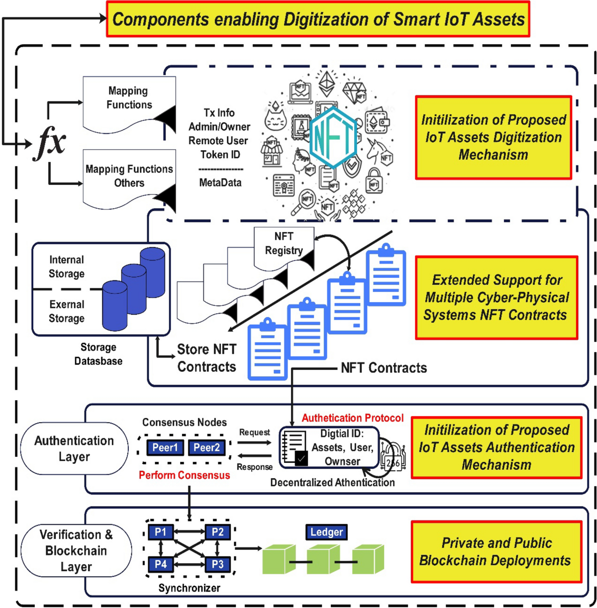 Leveraging a novel NFT-enabled blockchain architecture for the  authentication of IoT assets in smart cities | Scientific Reports