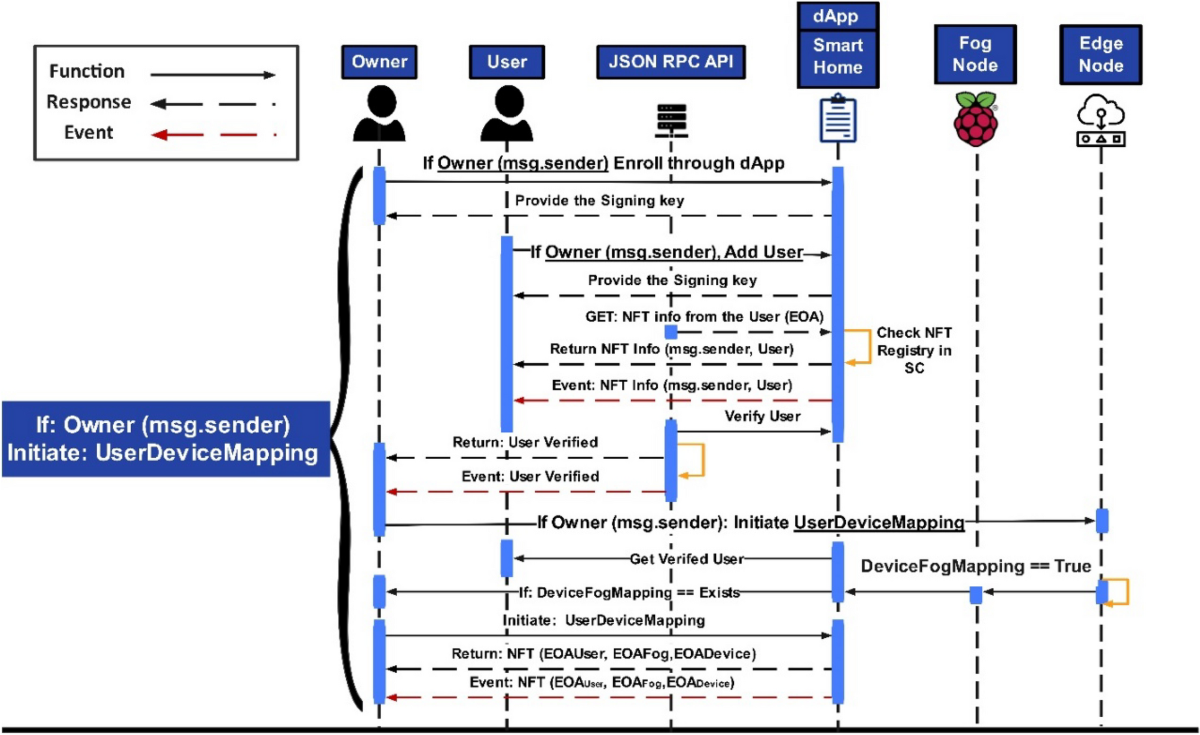 Leveraging a novel NFT-enabled blockchain architecture for the  authentication of IoT assets in smart cities | Scientific Reports