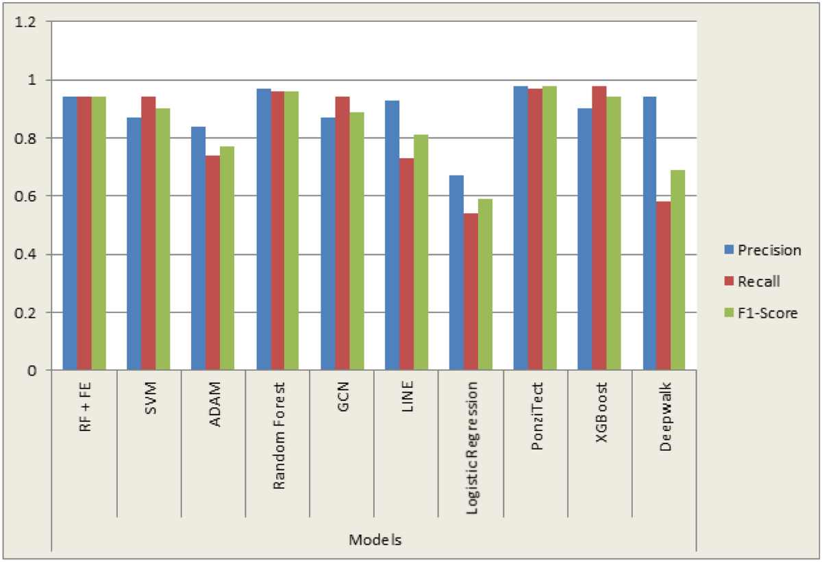 Detection of Ponzi scheme on Ethereum using machine learning algorithms |  Scientific Reports