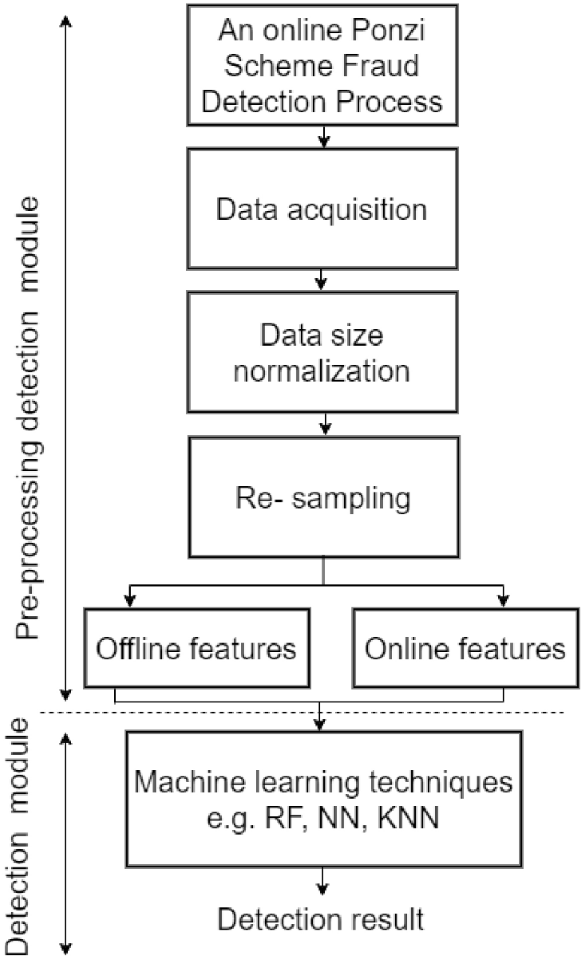 Detection of Ponzi scheme on Ethereum using machine learning algorithms |  Scientific Reports