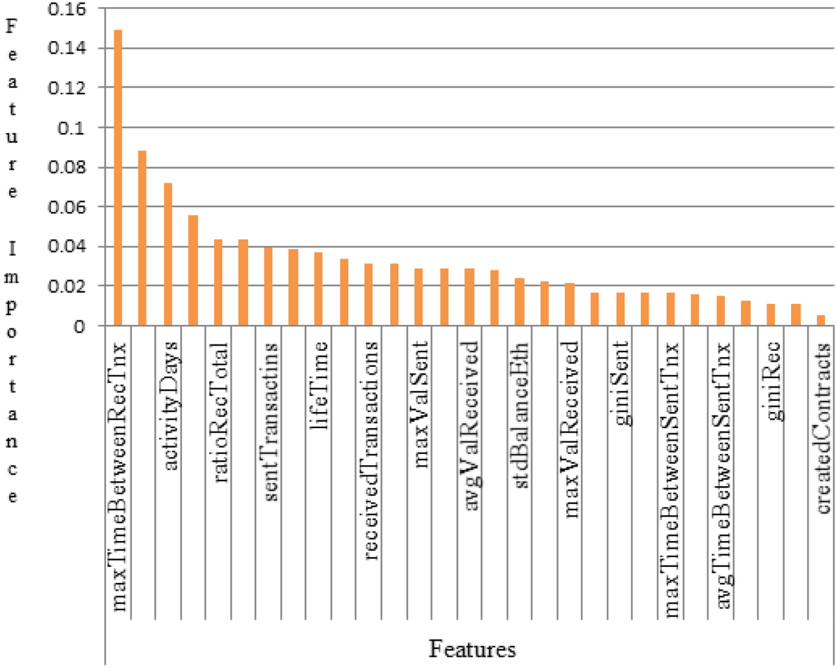 Detection of Ponzi scheme on Ethereum using machine learning algorithms |  Scientific Reports
