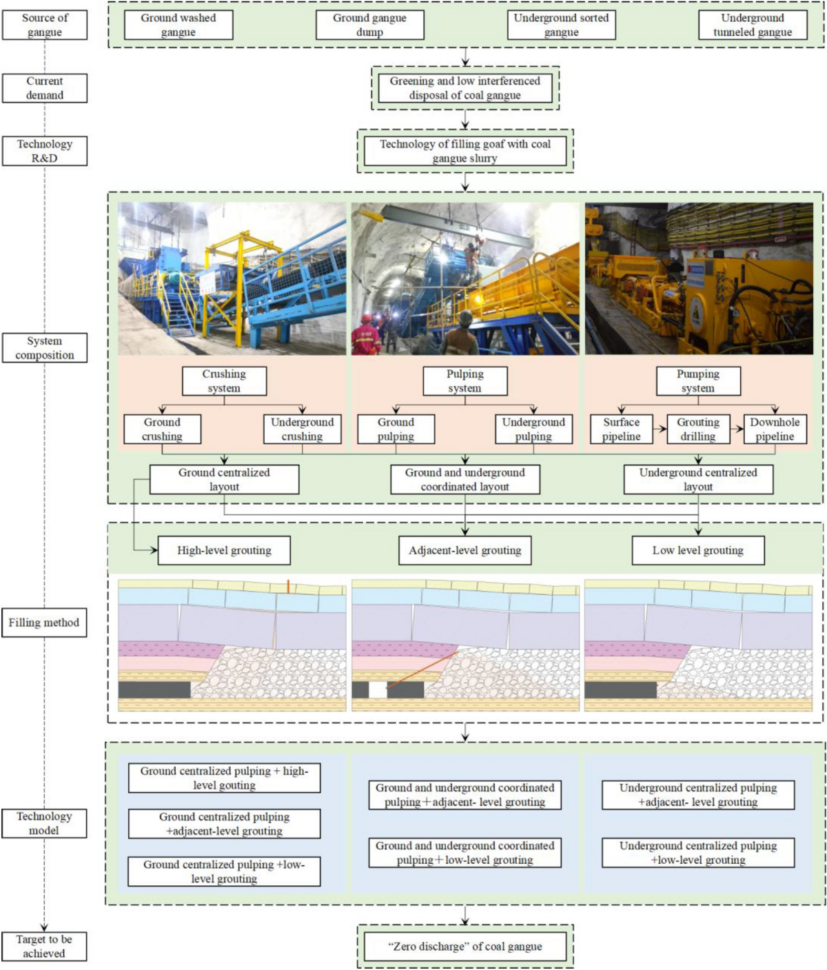Technology and engineering test of filling goaf with coal gangue 