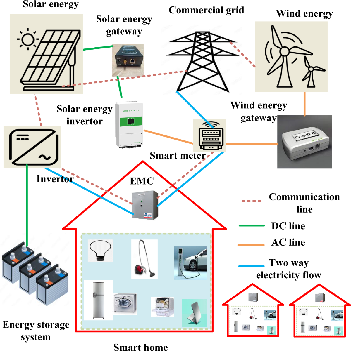Smart home energy management and power trading optimization using 