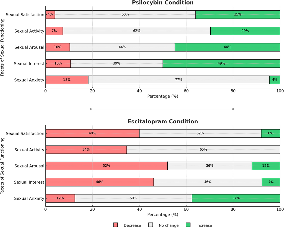 Psychedelics and sexual functioning: a mixed-methods study | Scientific  Reports