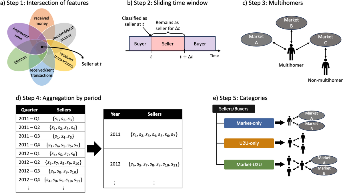 Identifying key players in dark web marketplaces through Bitcoin  transaction networks | Scientific Reports
