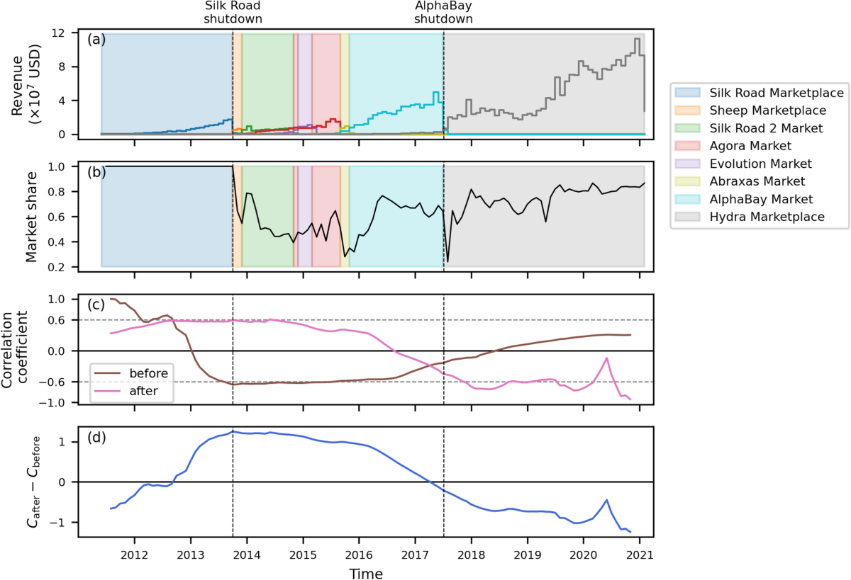 Identifying key players in dark web marketplaces through Bitcoin  transaction networks | Scientific Reports