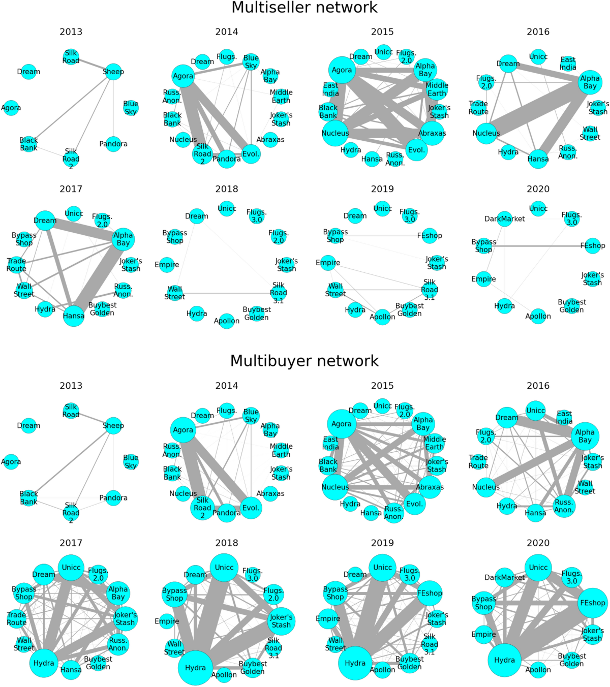 Identifying key players in dark web marketplaces through Bitcoin  transaction networks | Scientific Reports