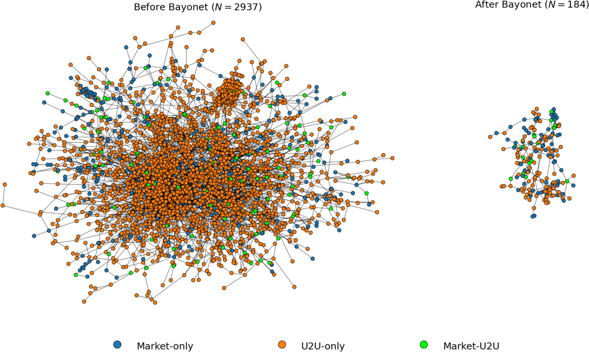 Identifying key players in dark web marketplaces through Bitcoin  transaction networks | Scientific Reports